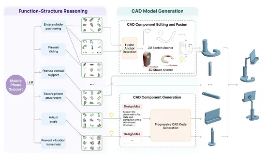 Req2CAD:从功能需求到参数化CAD建模，利用生成式人工智能辅助3D概念设计