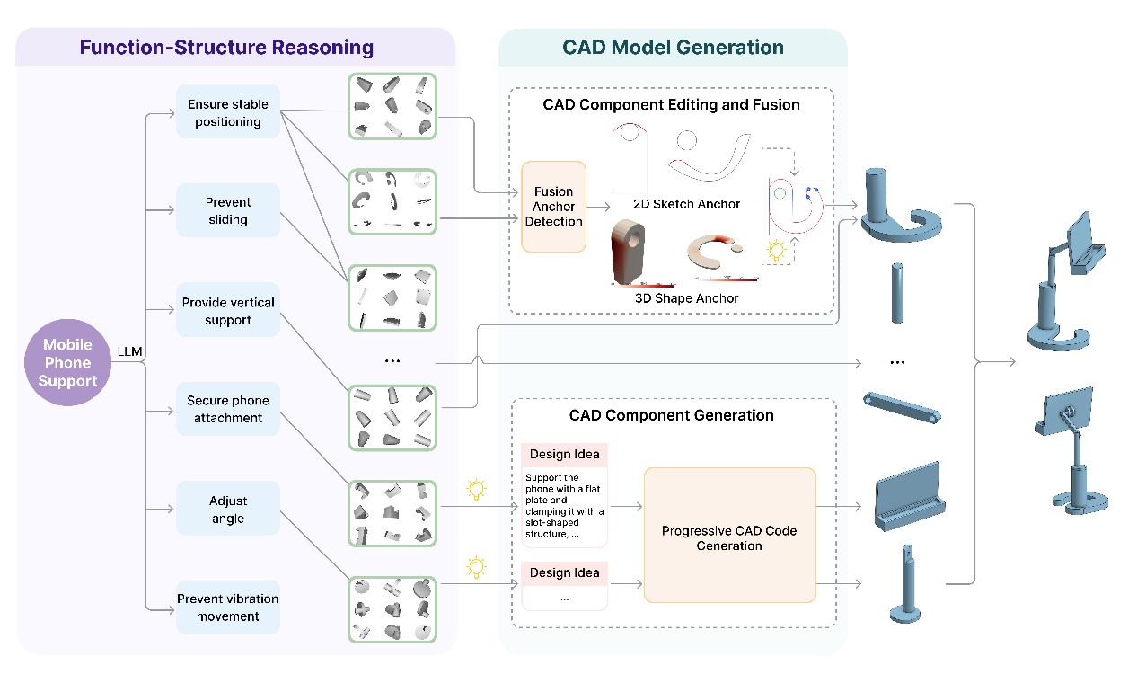 Req2CAD:从功能需求到参数化CAD建模,利用生成式人工智能辅助3D概念设计 | 浙江大学-陈柳青-ICILab